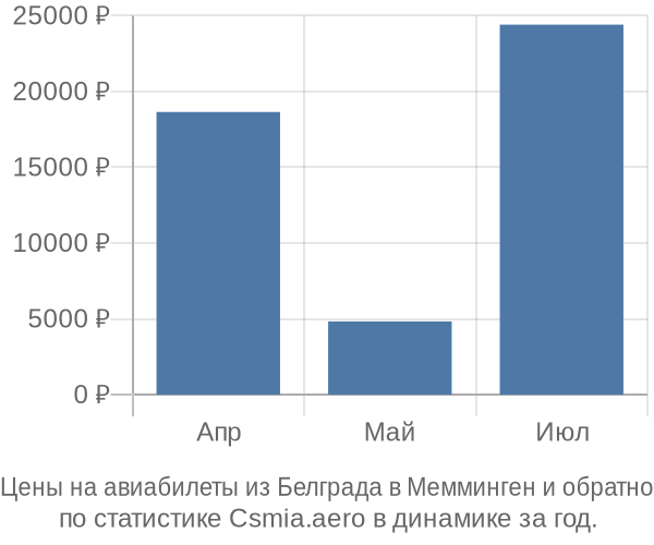 Авиабилеты из Белграда в Мемминген цены