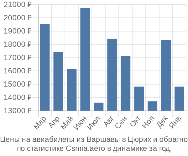 Авиабилеты из Варшавы в Цюрих цены