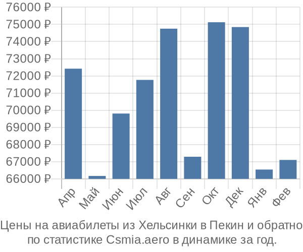 Авиабилеты из Хельсинки в Пекин цены