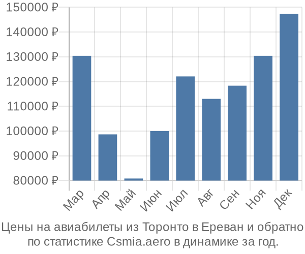 Авиабилеты из Торонто в Ереван цены