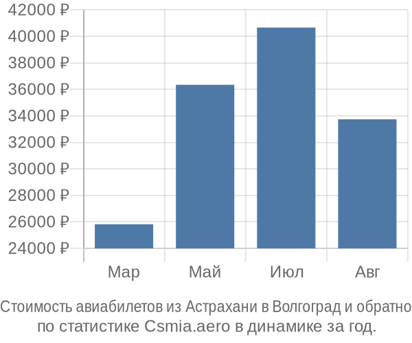 Стоимость авиабилетов из Астрахани в Волгоград