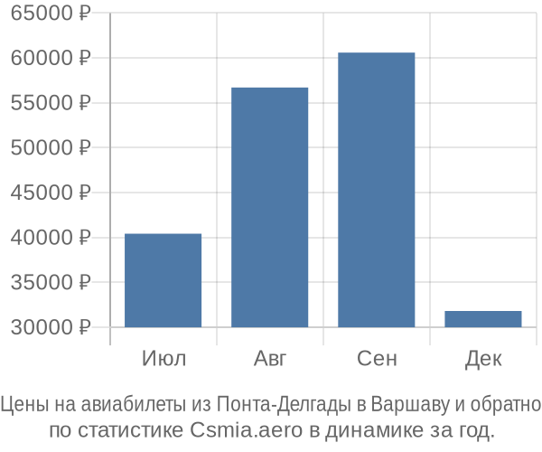 Авиабилеты из Понта-Делгады в Варшаву цены