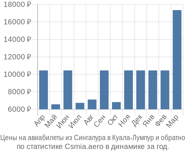 Авиабилеты из Сингапура в Куала-Лумпур цены