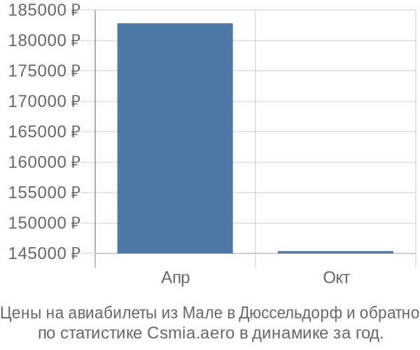 Авиабилеты из Мале в Дюссельдорф цены