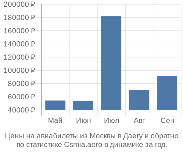 Авиабилеты из Москвы в Даегу цены