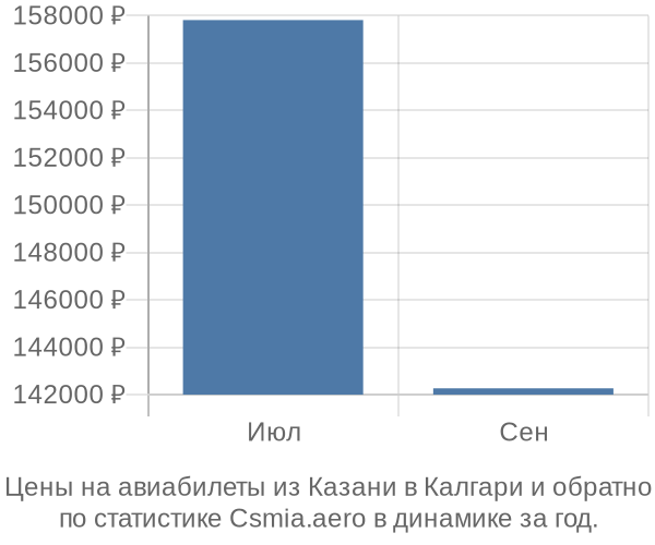 Авиабилеты из Казани в Калгари цены