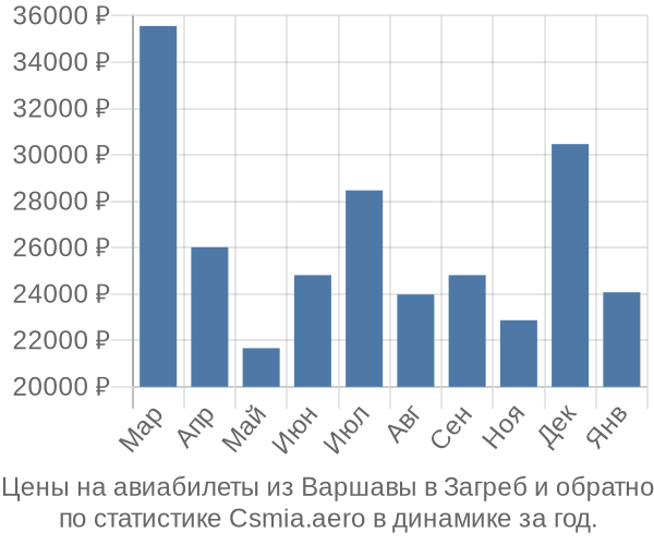 Авиабилеты из Варшавы в Загреб цены