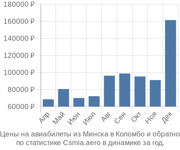 Авиабилеты из Минска в Коломбо цены