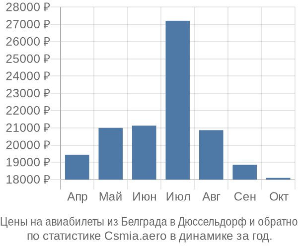 Авиабилеты из Белграда в Дюссельдорф цены