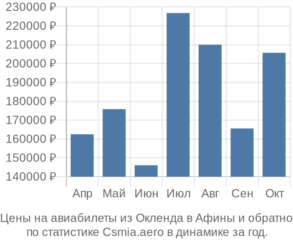 Авиабилеты из Окленда в Афины цены