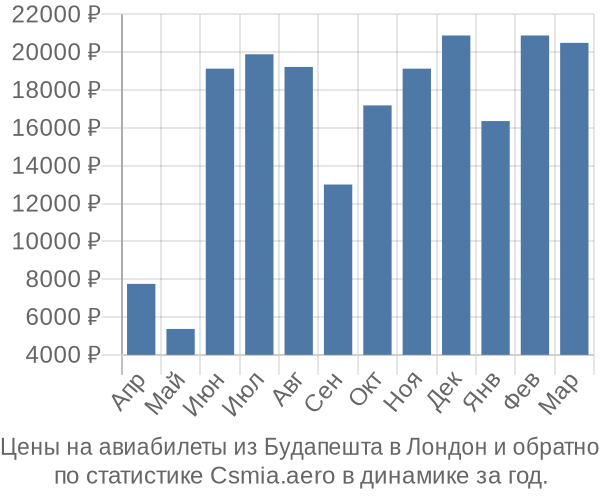 Авиабилеты из Будапешта в Лондон цены