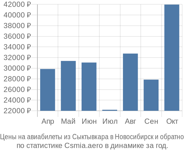 Авиабилеты из Сыктывкара в Новосибирск цены