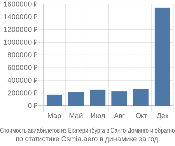 Стоимость авиабилетов из Екатеринбурга в Санто-Доминго