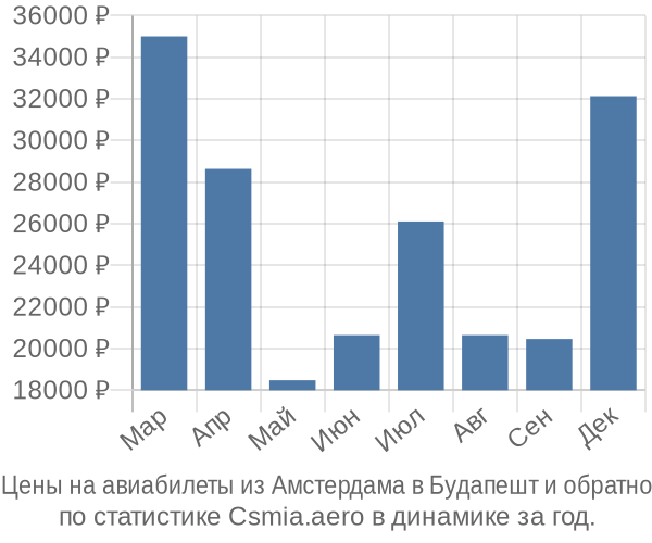 Авиабилеты из Амстердама в Будапешт цены