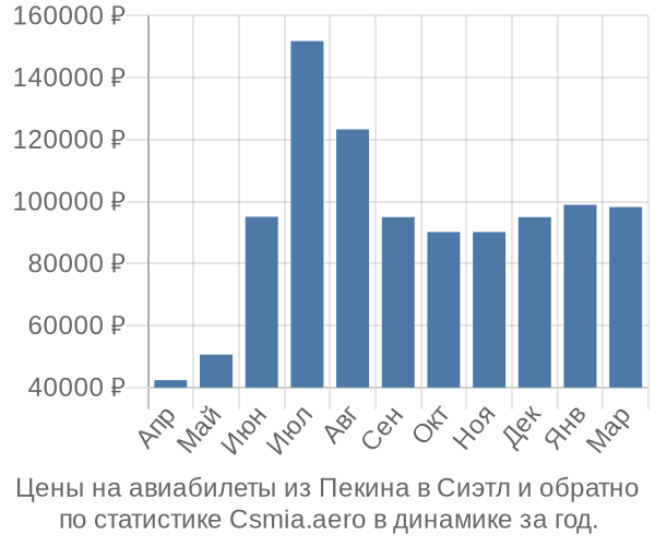 Авиабилеты из Пекина в Сиэтл цены