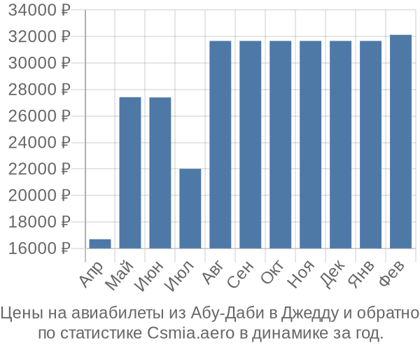 Авиабилеты из Абу-Даби в Джедду цены