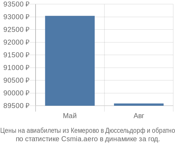 Авиабилеты из Кемерово в Дюссельдорф цены