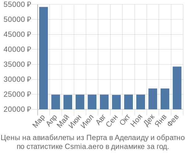 Авиабилеты из Перта в Аделаиду цены