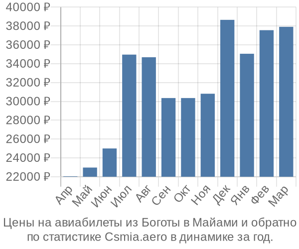 Авиабилеты из Боготы в Майами цены