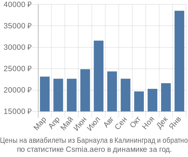 Авиабилеты из Барнаула в Калининград цены