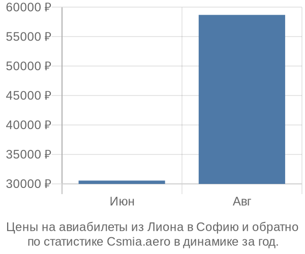 Авиабилеты из Лиона в Софию цены