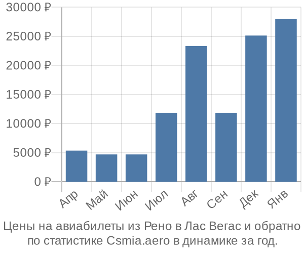 Авиабилеты из Рено в Лас Вегас цены