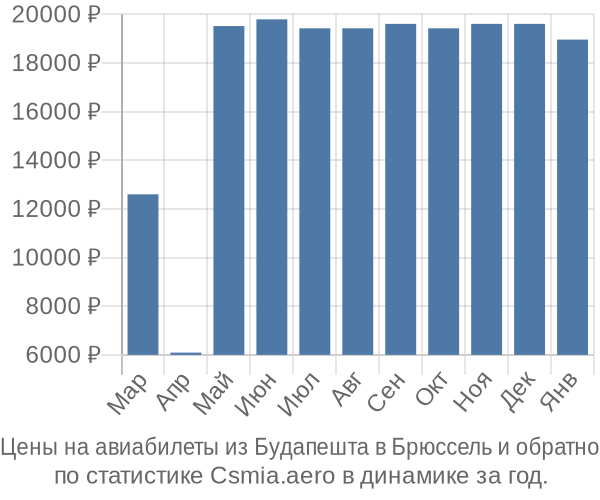 Авиабилеты из Будапешта в Брюссель цены