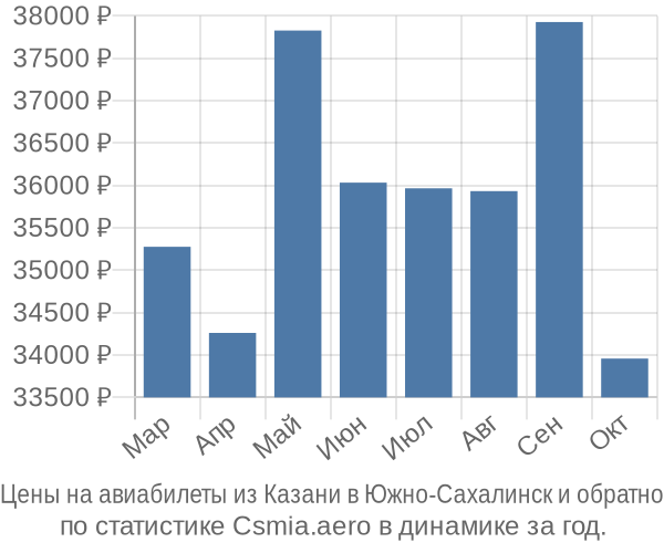 Авиабилеты из Казани в Южно-Сахалинск цены
