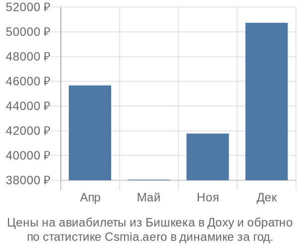 Авиабилеты из Бишкека в Доху цены