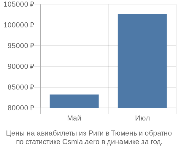 Авиабилеты из Риги в Тюмень цены