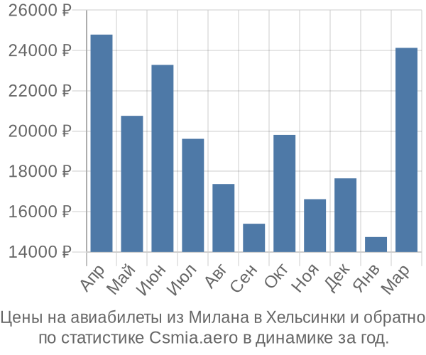 Авиабилеты из Милана в Хельсинки цены