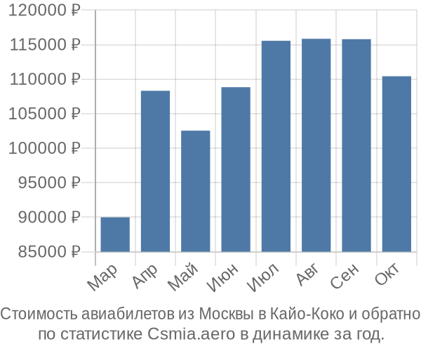 Стоимость авиабилетов из Москвы в Кайо-Коко