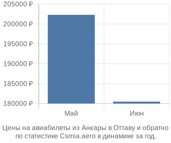 Авиабилеты из Анкары в Оттаву цены