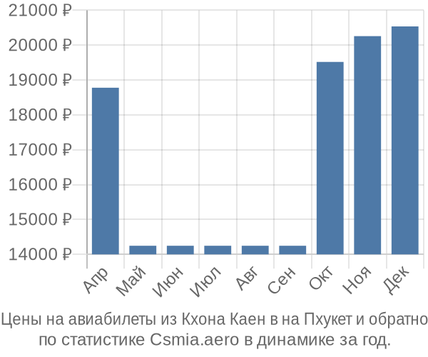 Авиабилеты из Кхона Каен в на Пхукет цены