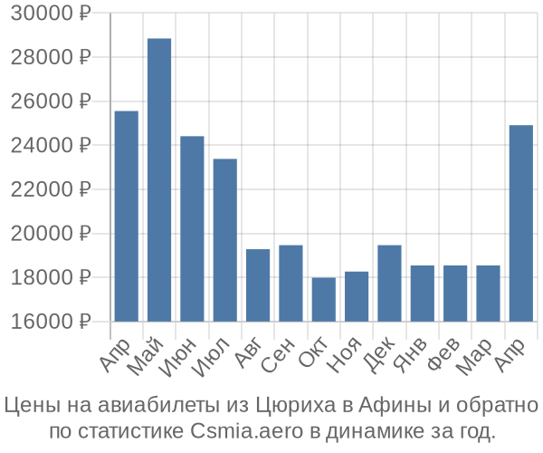 Авиабилеты из Цюриха в Афины цены