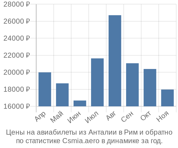 Авиабилеты из Анталии в Рим цены