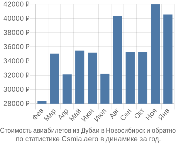 Стоимость авиабилетов из Дубаи в Новосибирск