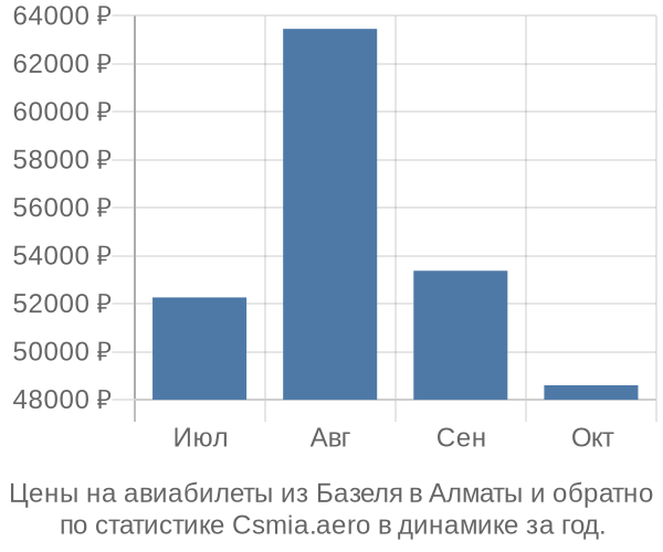 Авиабилеты из Базеля в Алматы цены