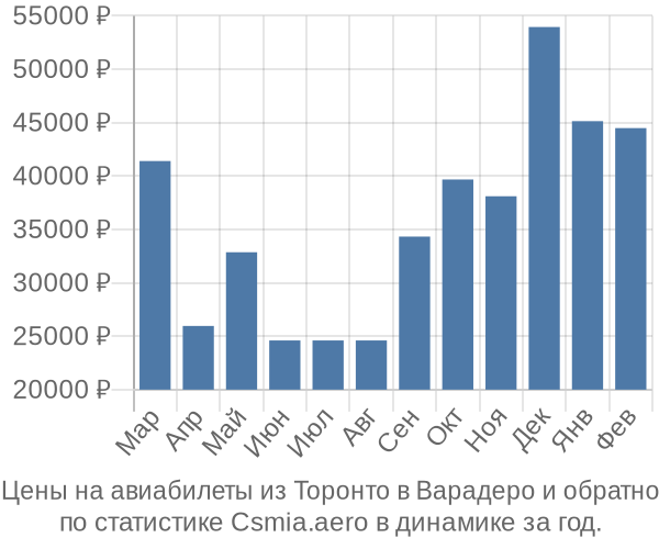 Авиабилеты из Торонто в Варадеро цены