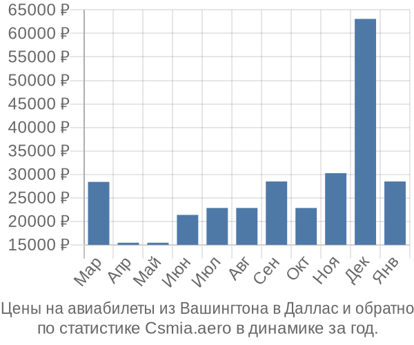 Авиабилеты из Вашингтона в Даллас цены