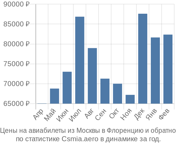 Авиабилеты из Москвы в Флоренцию цены