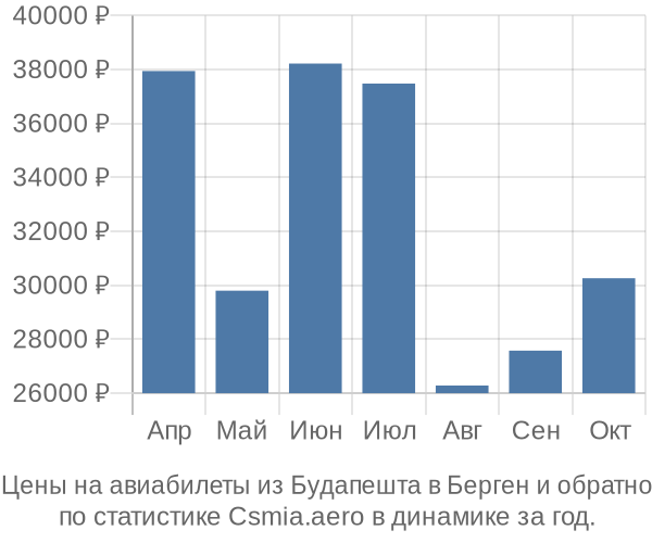 Авиабилеты из Будапешта в Берген цены