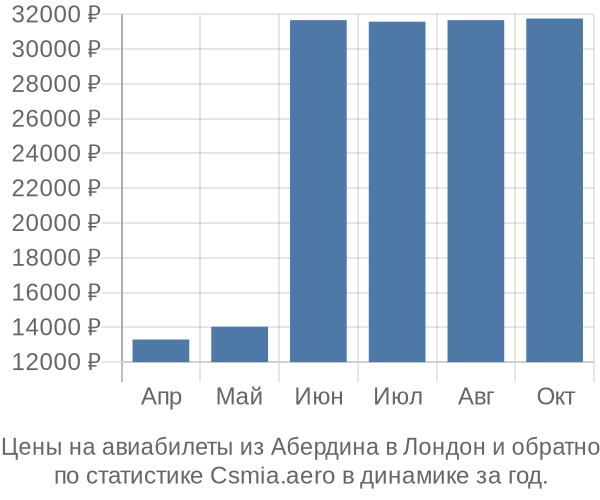 Авиабилеты из Абердина в Лондон цены