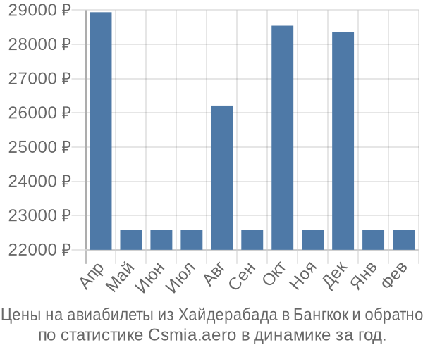 Авиабилеты из Хайдерабада в Бангкок цены