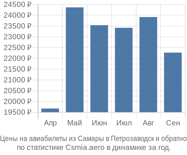Авиабилеты из Самары в Петрозаводск цены