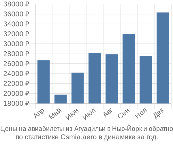 Авиабилеты из Агуадильи в Нью-Йорк цены