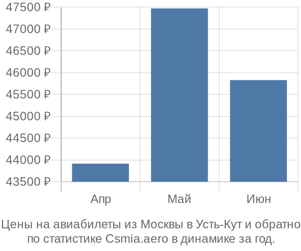 Авиабилеты из Москвы в Усть-Кут цены