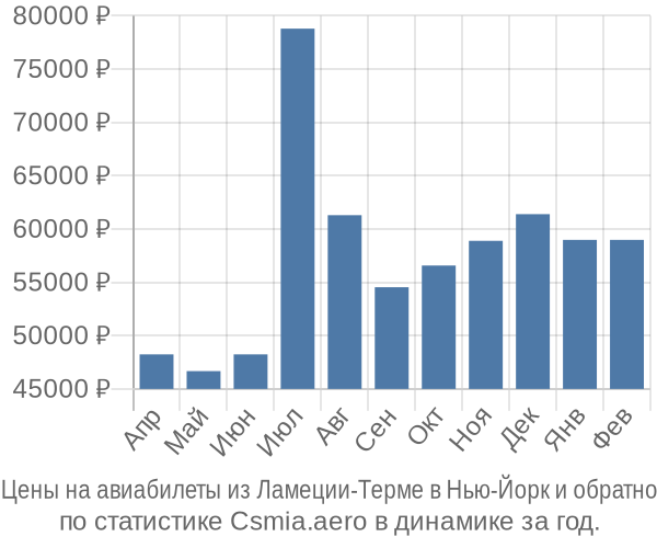 Авиабилеты из Ламеции-Терме в Нью-Йорк цены