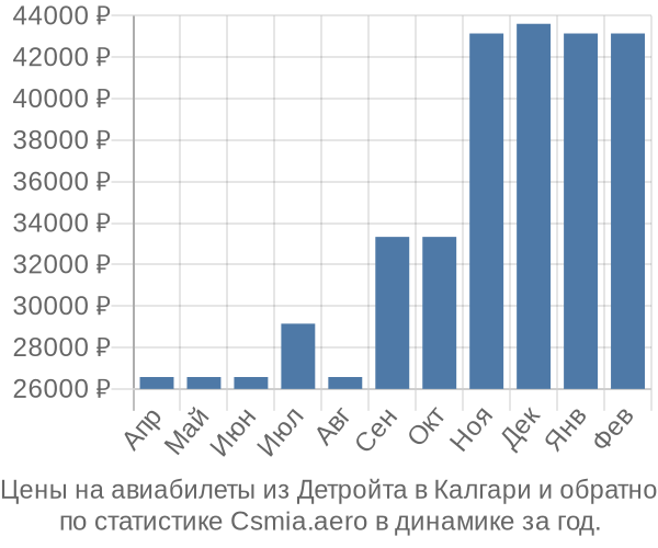 Авиабилеты из Детройта в Калгари цены