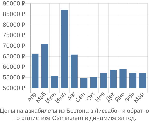 Авиабилеты из Бостона в Лиссабон цены